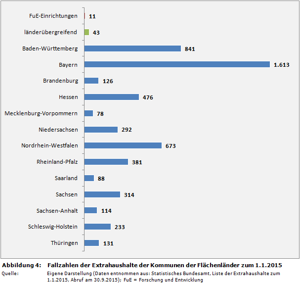 Fallzahlen der Extrahaushalte der Kommunen der Flächenländer zum 1.1.2015