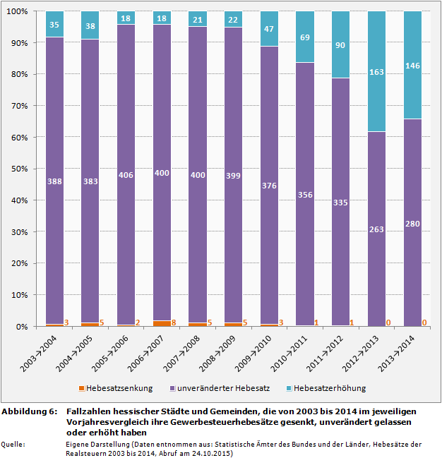Fallzahlen hessischer Städte und Gemeinden, die von 2003 bis 2014 im jeweiligen Vorjahresvergleich ihre Gewerbesteuerhebesätze gesenkt, unverändert gelassen oder erhöht haben
