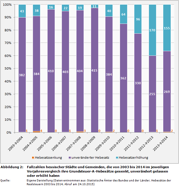 Fallzahlen hessischer Städte und Gemeinden, die von 2003 bis 2014 im jeweiligen Vorjahresvergleich ihre Grundsteuer-A-Hebesätze gesenkt, unverändert gelassen oder erhöht haben