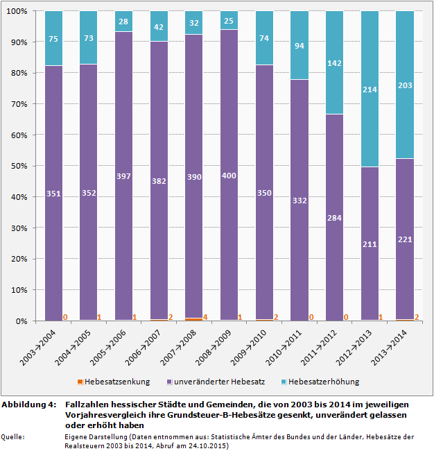 Fallzahlen hessischer Städte und Gemeinden, die von 2003 bis 2014 im jeweiligen Vorjahresvergleich ihre Grundsteuer-B-Hebesätze gesenkt, unverändert gelassen oder erhöht haben
