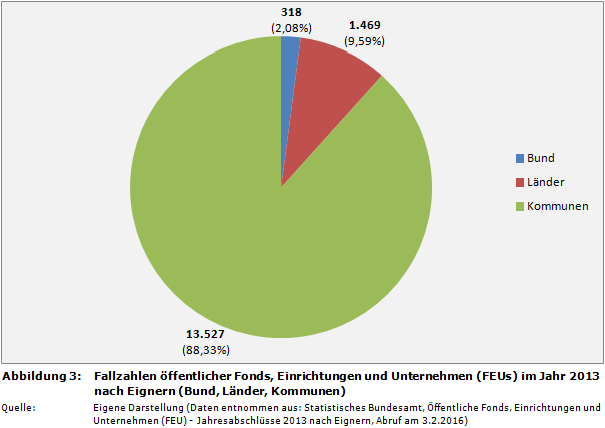 Fallzahlen öffentlicher Fonds, Einrichtungen und Unternehmen (FEUs) im Jahr 2013 nach Eignern (Bund, Länder, Kommunen)
