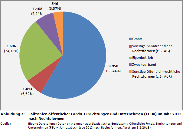 Fallzahlen öffentlicher Fonds, Einrichtungen und Unternehmen (FEUs) im Jahr 2013 nach Rechtsformen