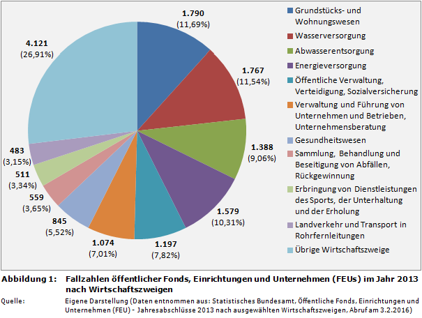 Fallzahlen öffentlicher Fonds, Einrichtungen und Unternehmen (FEUs) im Jahr 2013 nach Wirtschaftszweigen
