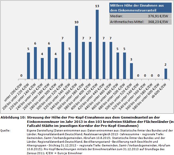 Streuung der Höhe der Pro-Kopf-Einnahmen aus dem Gemeindeanteil an der Einkommensteuer im Jahr 2013 in den 103 kreisfreien Städten der Flächenländer (in Fallzahl Städte im jeweiligen Korridor der Pro-Kopf-Einnahmen)