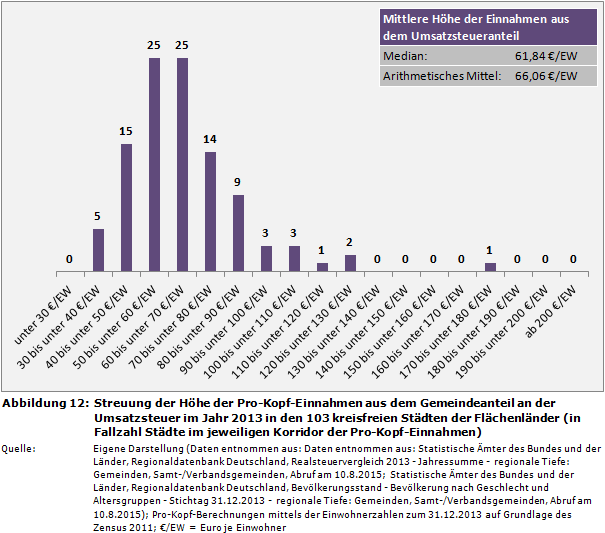 Streuung der Höhe der Pro-Kopf-Einnahmen aus dem Gemeindeanteil an der Umsatzsteuer im Jahr 2013 in den 103 kreisfreien Städten der Flächenländer (in Fallzahl Städte im jeweiligen Korridor der Pro-Kopf-Einnahmen)