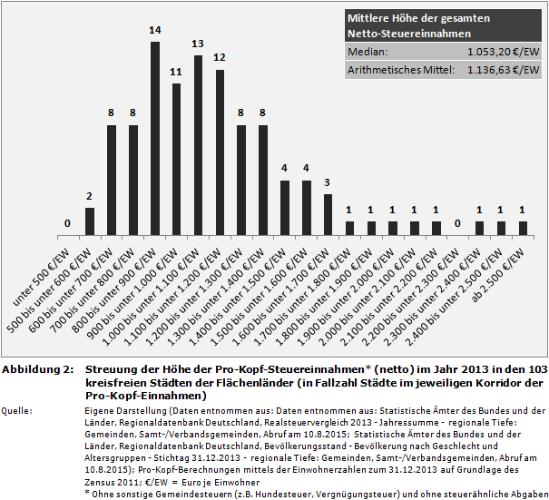 Streuung der Höhe der Pro-Kopf-Steuereinnahmen* (netto) im Jahr 2013 in den 103 kreisfreien Städten der Flächenländer (in Fallzahl Städte im jeweiligen Korridor der Pro-Kopf-Einnahmen)