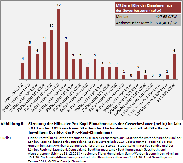 Streuung der Höhe der Pro-Kopf-Einnahmen aus der Gewerbesteuer (netto) im Jahr 2013 in den 103 kreisfreien Städten der Flächenländer (in Fallzahl Städte im jeweiligen Korridor der Pro-Kopf-Einnahmen)