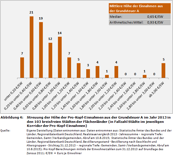 Streuung der Höhe der Pro-Kopf-Einnahmen aus der Grundsteuer A im Jahr 2013 in den 103 kreisfreien Städten der Flächenländer (in Fallzahl Städte im jeweiligen Korridor der Pro-Kopf-Einnahmen)