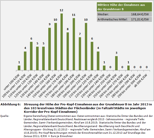 Streuung der Höhe der Pro-Kopf-Einnahmen aus der Grundsteuer B im Jahr 2013 in den 103 kreisfreien Städten der Flächenländer (in Fallzahl Städte im jeweiligen Korridor der Pro-Kopf-Einnahmen)
