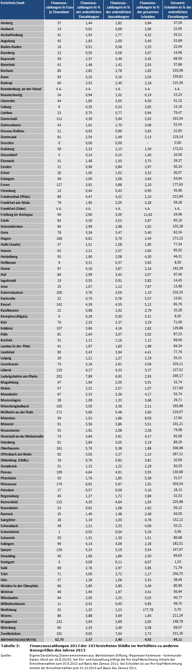 Finanzauszahlungen 2013 der 103 kreisfreien Städte im Verhältnis zu anderen Kenngrößen des Jahres 2013