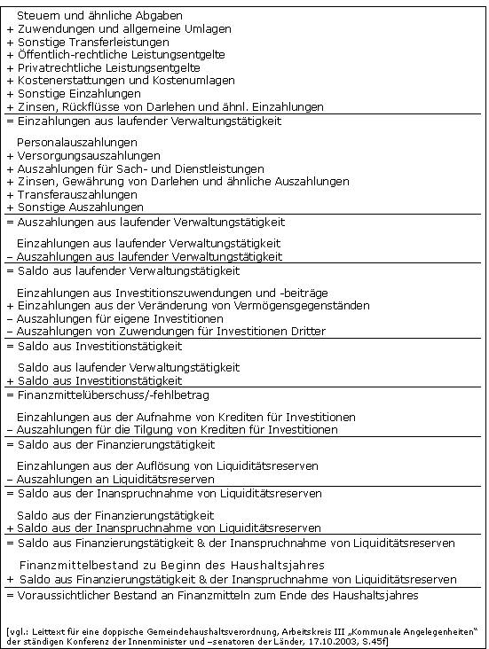 Rechnerischer Aufbau: Finanzhaushalt in der Doppik - Einzahlungen und Auszahlungen