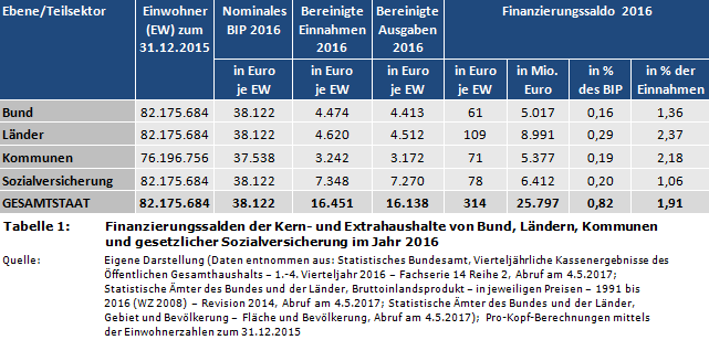 Finanzierungssalden der Kern- und Extrahaushalte von Bund, Ländern, Kommunen und gesetzlicher Sozialversicherung im Jahr 2016