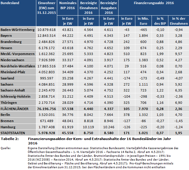 Finanzierungssalden der Kern- und Extrahaushalte der 16 Bundesländer im Jahr 2016