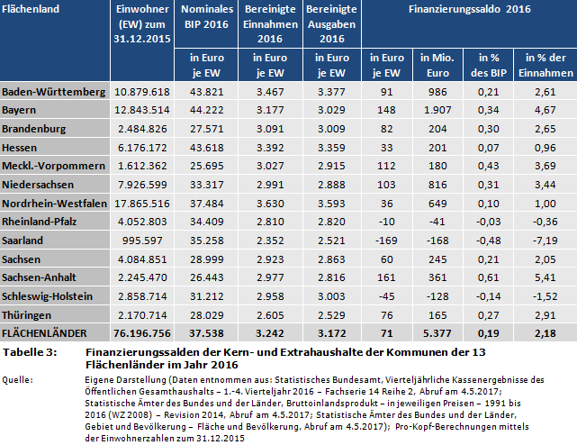 Finanzierungssalden der Kern- und Extrahaushalte der Kommunen der 13 Flächenländer im Jahr 2016