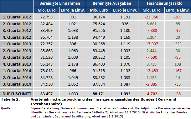 Vierteljährliche Entwicklung des Finanzierungssaldos des Bundes (Kern- und Extrahaushalte)