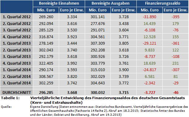 Vierteljährliche Entwicklung des Finanzierungssaldos des deutschen Gesamtstaats (Kern- und Extrahaushalte)