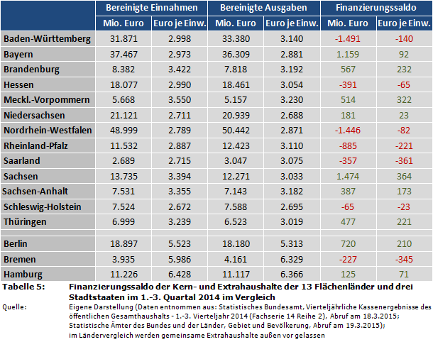 Finanzierungssaldo der Kern- und Extrahaushalte der 13 Flächenländer und drei Stadtstaaten im 1.-3. Quartal 2014 im Vergleich