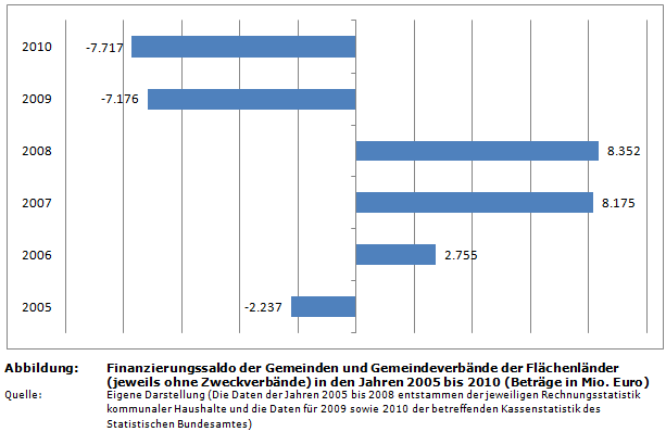 Finanzierungssaldo der Gemeinden und Gemeindeverbände der Flächenländer in den Jahren 2005 bis 2010