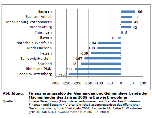 Finanzierungssaldo der Gemeinden und Gemeindeverbände der Flächenländer des Jahres 2009 in Euro je Einwohner