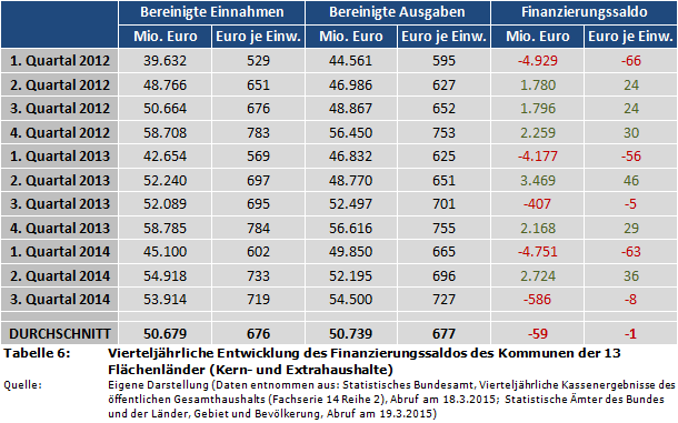 Vierteljährliche Entwicklung des Finanzierungssaldos des Kommunen der 13 Flächenländer (Kern- und Extrahaushalte)