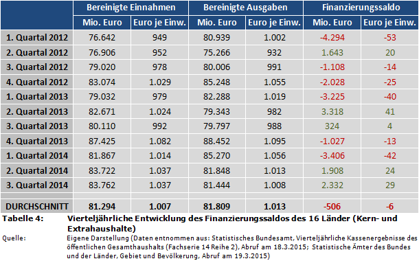 Vierteljährliche Entwicklung des Finanzierungssaldos des 16 Länder (Kern- und Extrahaushalte)