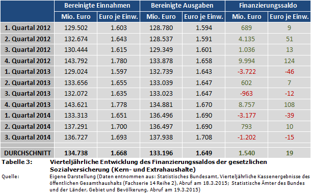 Vierteljährliche Entwicklung des Finanzierungssaldos der gesetzlichen Sozialversicherung (Kern- und Extrahaushalte)