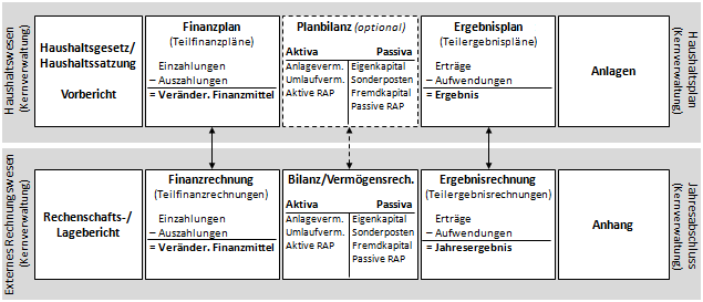 Der Finanzplan in der Doppik