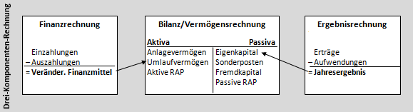 Die Finanzrechnung in der Drei-Komponenten-Rechnung