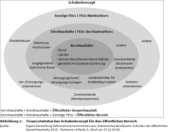 Finanzstatistisches Schalenkonzept für den öffentlichen Bereich