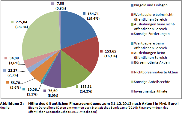 Höhe des öffentlichen Finanzvermögens zum 31.12.2013 nach Arten [in Mrd. Euro]