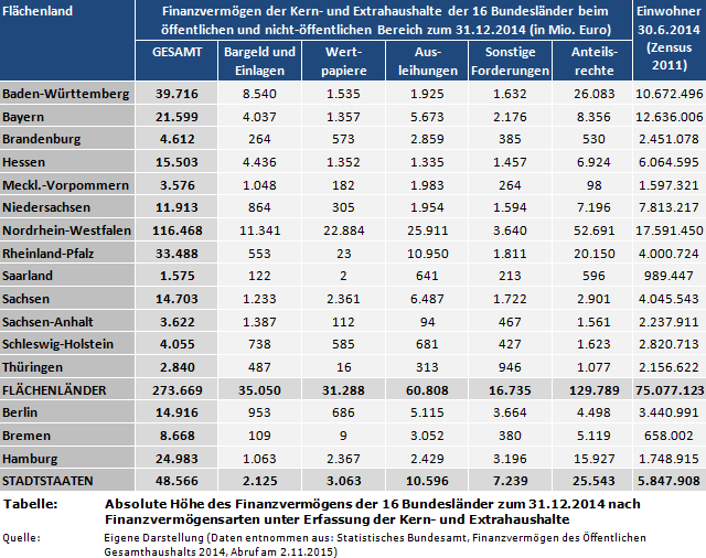Absolute Höhe des Finanzvermögens der 16 Bundesländer zum 31.12.2014 nach Finanzvermögensarten unter Erfassung der Kern- und Extrahaushalte