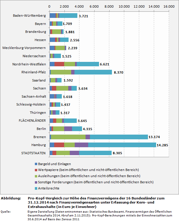 Pro-Kopf-Vergleich zur Höhe des Finanzvermögens der 16 Bundesländer zum 31.12.2014 nach Finanzvermögensarten unter Erfassung der Kern- und Extrahaushalte (in Euro je Einwohner)