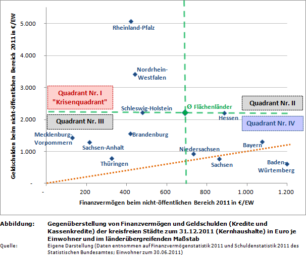 Gegenüberstellung von Finanzvermögen und Geldschulden der kreisfreien Städte 2011 (Kernhaushalte) in Euro je Einwohner