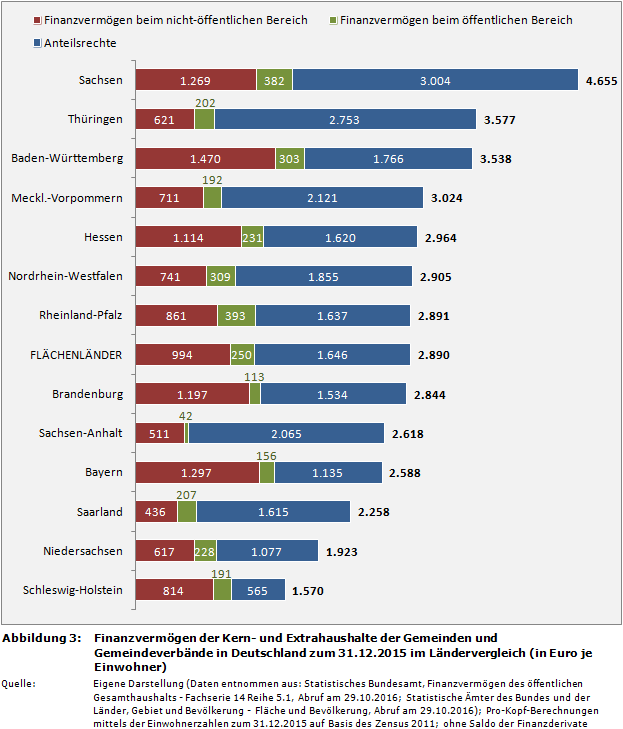 Finanzvermögens der Kern- und Extrahaushalte der Gemeinden und Gemeindeverbände in Deutschland zum 31.12.2015 im Ländervergleich (in Euro je Einwohner)