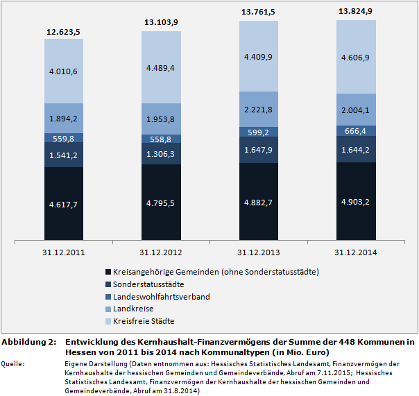 Entwicklung des Kernhaushalt-Finanzvermögens der Summe der 448 Kommunen in Hessen von 2011 bis 2014 nach Kommunaltypen (in Mio. Euro)
