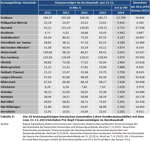 Die 20 kreisangehörigen hessischen Gemeinden (ohne Sonderstatusstädte) mit dem zum 31.12.2014 höchsten Pro-Kopf-Finanzvermögen im Kernhaushalt