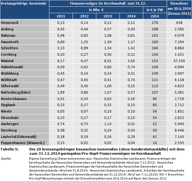 Die 20 kreisangehörigen hessischen Gemeinden (ohne Sonderstatusstädte) mit dem zum 31.12.2014 geringsten Pro-Kopf-Finanzvermögen im Kernhaushalt 