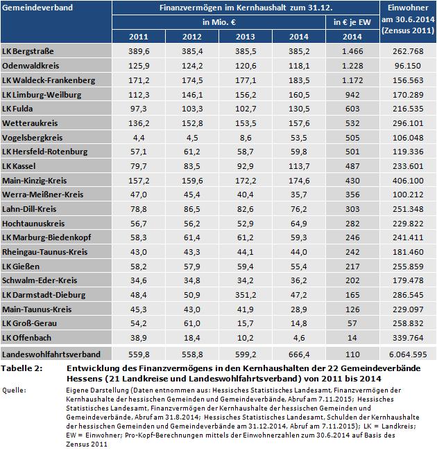 Entwicklung des Finanzvermögens in den Kernhaushalten der 22 Gemeindeverbände Hessens (21 Landkreise und Landeswohlfahrtsverband) von 2011 bis 2014