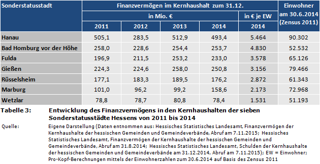 Entwicklung des Finanzvermögens in den Kernhaushalten der sieben Sonderstatusstädte Hessens von 2011 bis 2014