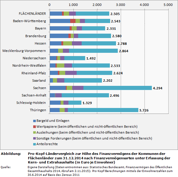 Pro-Kopf-Ländervergleich zur Höhe des Finanzvermögens der Kommunen der Flächenländer zum 31.12.2014 nach Finanzvermögensarten unter Erfassung der Kern- und Extrahaushalte (in Euro je Einwohner)