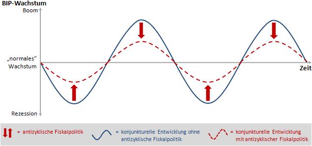 Grafik zur Begriffs-Definition: antizyklische Fiskalpolitik