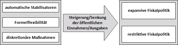 Fiskalpolitik: automatische Stabilisatoren, Formelflexibilität, diskretionäre Maßnahmen - restriktiv, expansiv