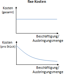 Fixe Kosten (gesamt & pro Stück) - Verlauf