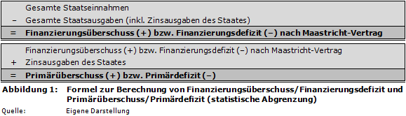 Formel zur Berechnung von Finanzierungssaldo (Finanzierungsüberschuss/Finanzierungsdefizit) und Primärsaldo (Primärüberschuss/Primärdefizit) (statistische Abgrenzung)