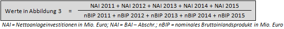 Formel zur Berechnung der staatlichen Nettoanlageinvestitionen der EU-Staaten 2011 bis 2015 auf Basis von Eurostat-Daten