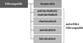 Führungsstile