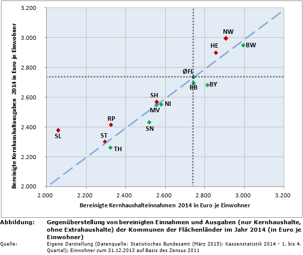 Gegenüberstellung von bereinigten Einnahmen und Ausgaben (nur Kernhaushalte, ohne Extrahaushalte) der Kommunen der Flächenländer im Jahr 2014 (in Euro je Einwohner)