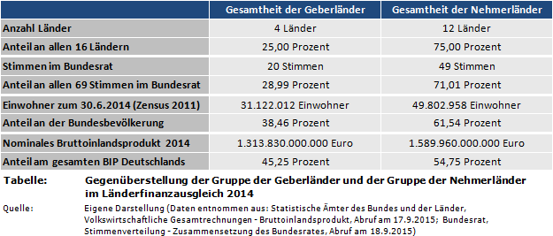 Gegenüberstellung der Gruppe der Geberländer und der Gruppe der Nehmerländer im Länderfinanzausgleich 2014