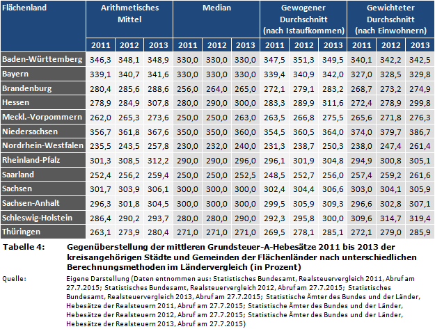 Gegenüberstellung der mittleren Grundsteuer-A-Hebesätze 2011 bis 2013 der kreisangehörigen Städte und Gemeinden der Flächenländer nach unterschiedlichen Berechnungsmethoden im Ländervergleich (in Prozent)