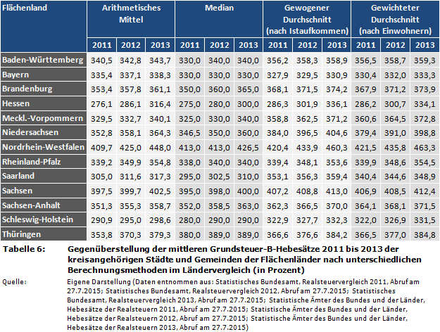 Gegenüberstellung der mittleren Grundsteuer-B-Hebesätze 2011 bis 2013 der kreisangehörigen Städte und Gemeinden der Flächenländer nach unterschiedlichen Berechnungsmethoden im Ländervergleich (in Prozent)